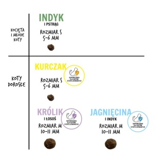 Paka Zwierzaka – Karma Sucha dla Kota – Indyk i Pstrąg – Kocięta "S" 1,6kg | Bezzbożowa, Premium, Wysoka Zawartość Mięsa